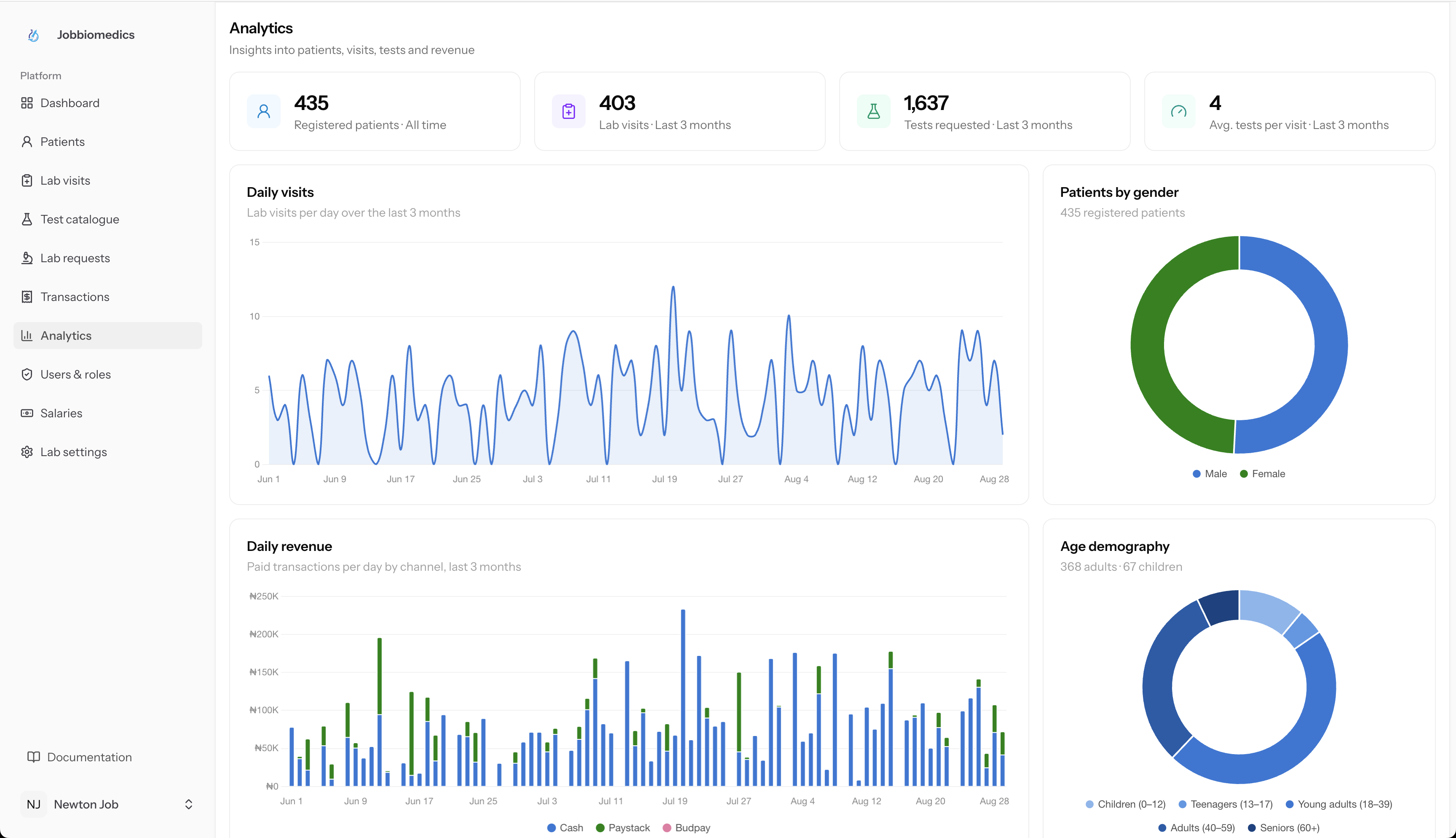 DiagnOS analytics: daily visits, daily revenue by channel, patients by gender and age demography