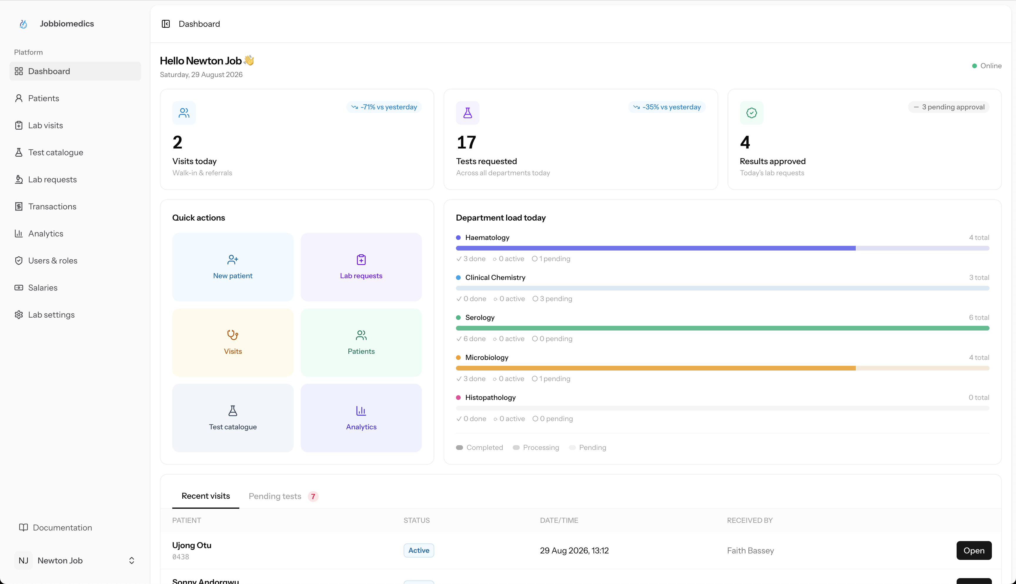 DiagnOS dashboard showing today's visits, tests requested, results approved and live department load